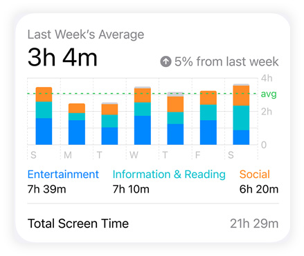 Screen Time bar graph shows a user's Social, Entertainment, and Information & Reading data, a Daily Average sits above, Total Screen Time sits below